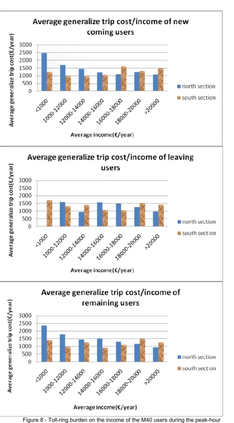 Figure 8 - Toll-ring burden on the income of the M40 users during the peak-hour  