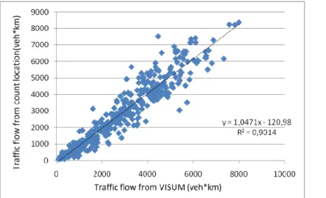 Figure 1 - Dispersion graphic of traffic flow from VISUM model and count location 
