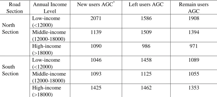 Table IV- Toll-ring burden on the income of the M40 users during the peak-hour  Road 