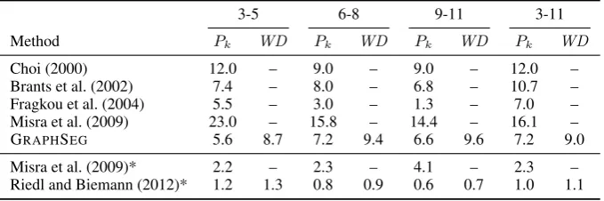 Table 2: Performance on different portions of the Choi dataset (*with domain-adapted topic model).