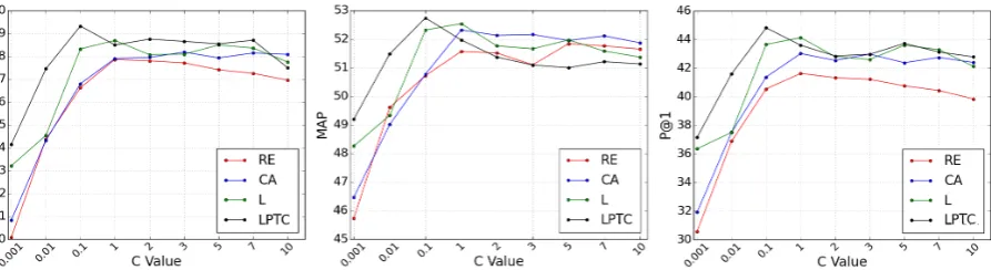 Figure 1: The impact of the C values on different models with (LPTC, L) and without (CA, RE) instance weighting.