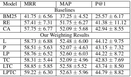 Table 1: Results over 5 fold cross validation. Our Weight-ing Results are all better than the Baselines with a statisticalsigniﬁcant test of 95%.