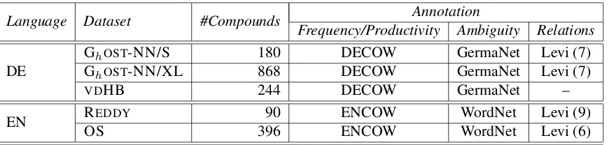 Table 1: Noun-noun compound datasets.