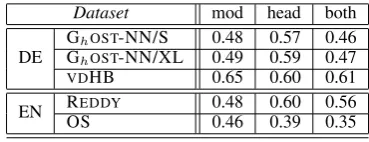 Table 2: Overall prediction results (ρ).
