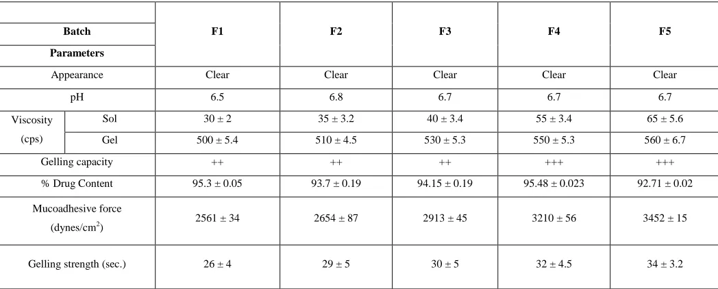 Table 2: Physicochemical evaluation 