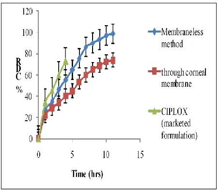 Figure 4: Drug release study (%CDR): In-vitro drug release 