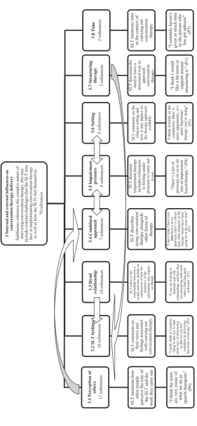 Figure 10. Complexities of delivering conversation therapy.