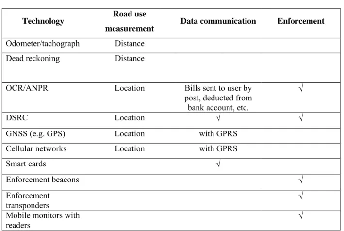 Table 1 : Congestion pricing functions and technologies 