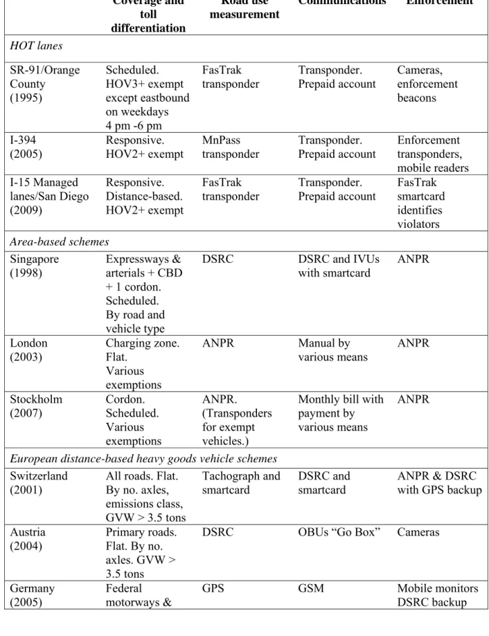 Table 2: Selected congestion pricing schemes and technologies  Coverage and   toll  differentiation  Road use  measurement  Communications Enforcement  HOT lanes  SR-91/Orange  County  (1995)  Scheduled