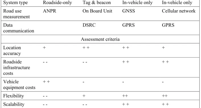 Table 3: Technology comparisons for distance-based charging 