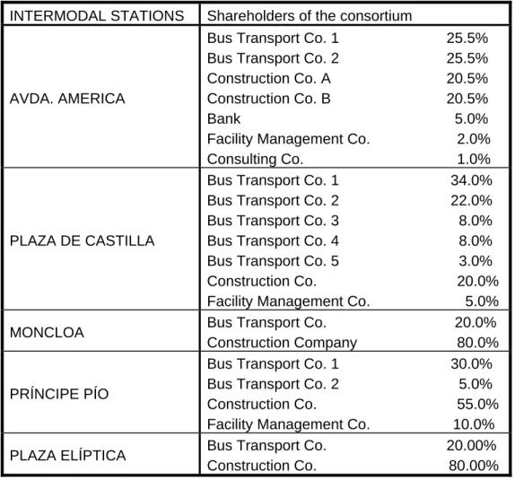 Table 1. Shareholders of the IESs consortium  