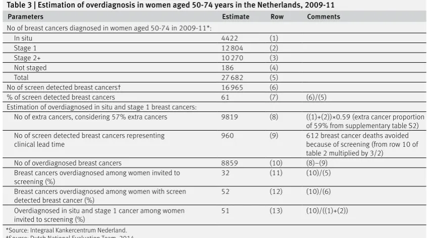 Table 3 | Estimation of overdiagnosis in women aged 50-74 years in the Netherlands, 2009-11