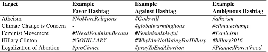 Table 1: Examples of stance-indicative and stance-ambiguous hashtags that were manually identiﬁed.