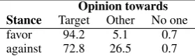 Table 2: Distribution of instances in the Stance Train and Test sets for Question 1 (Stance).