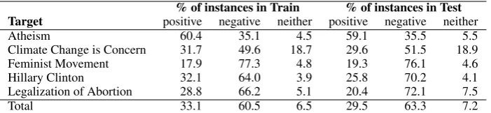 Table 5: Distribution of sentiment in the Stance Train and Test sets.