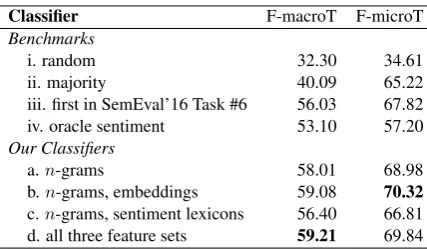 Table 6: Stance Classiﬁcation: Results obtainedby automatic systems.