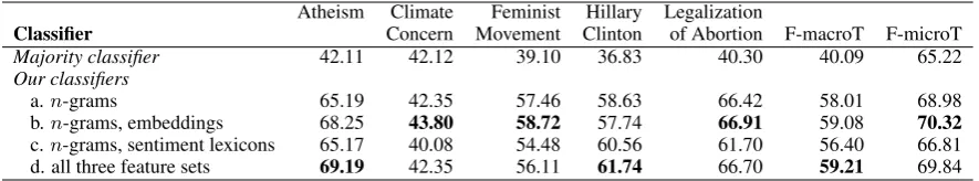 Table 7: Stance Classiﬁcation: F-scores obtained for each of the targets (the columns) when one or moreof the feature groups are added
