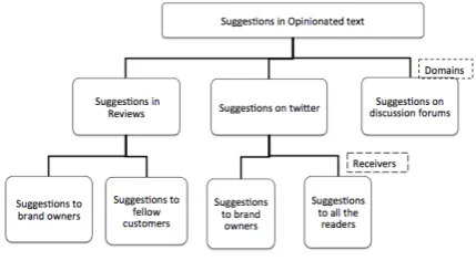 Figure 1: Problem scopes in suggestion detection