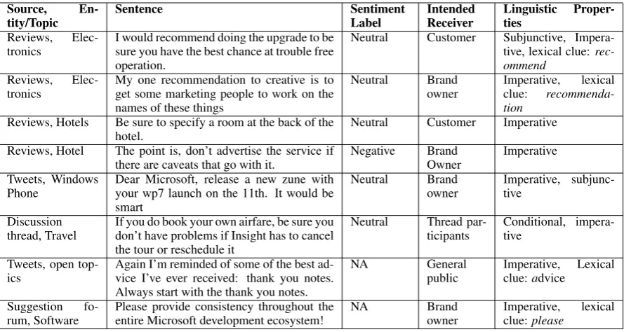 Table 1: Examples of suggestions from different domains, about different entities and topics, and in-tended for different receivers