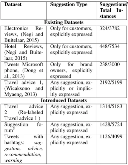 Table 2 details all the available datasets in-cluding the ones we are introducing in this work.The introduced datasets contain higher percentageof suggestions