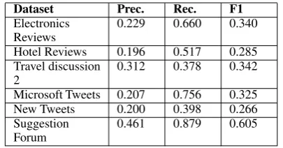Table 3: Results of Suggestion Detection usingrule based classiﬁer. Reported metrics are only forthe suggestion class.