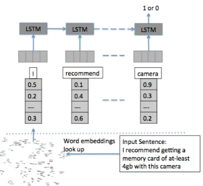 Figure 2: Architecture for using LSTM as a binarytext classiﬁer