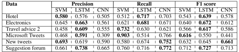 Table 4: In-domain training: Performance of SVM (10 fold), LSTM, and CNN (5 fold) using cross val-idation on the available datasets