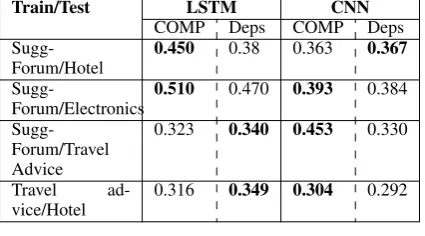 Table 7: Cross-domain evaluation: Performance of SVM, LSTM, CNN when trained on new sugges-tion rich datasets and tested on the existing suggestion datasets