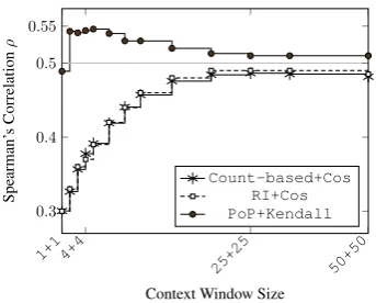 Figure 1 reports for each context-window size the