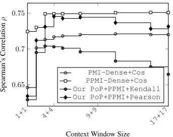 Figure 2: Performances of (P)PMI-transformedmodels for various sizes of context-windows.From context size 4+4, the performance re-mains almost intact (0.72 for PMI and 0.75 forPPMI)