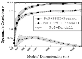 Figure 4: Changes in PoP’s performance whenthe dimensionality of models increases. The av-erage performance in each set-up is shown by themarked lines.The margins around these linesshow the minimum and maximum performanceobserved in 10 independent executions.