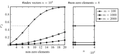 Figure 5: Changes in PoP’s performances whenthe dimensionality of models are ﬁxed to3000dex vectors (i.e.,mances in each set-up are shown by marked lines.The margins around these lines show the minimumand maximum performance observed in 10 inde- m = and th
