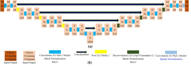 Figure 3: (a) Network architecture (b) legends.