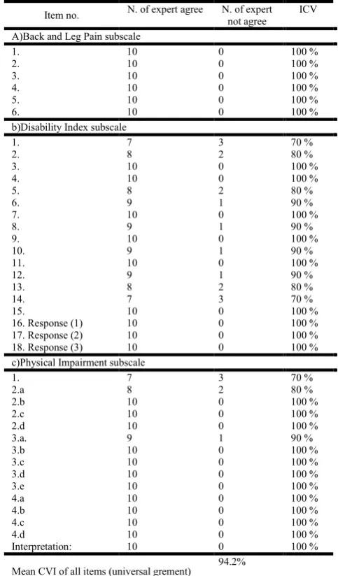 Table 4. Experts specialty and scientific degree 