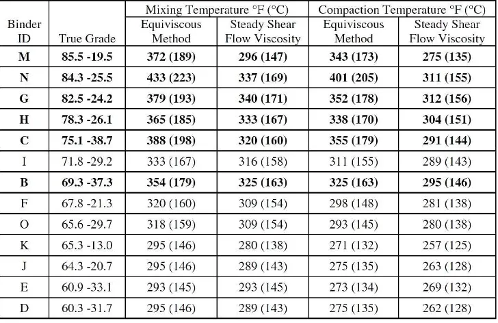 Table 1-5 Comparison between the mixing and compaction temperatures for the steady shear flow viscosity method and traditional equiviscous method (after West et al
