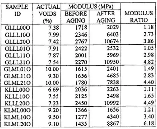 Table 1-8 Summary of triaxial (oxygen) aging data (after Bell et al. 1994) 