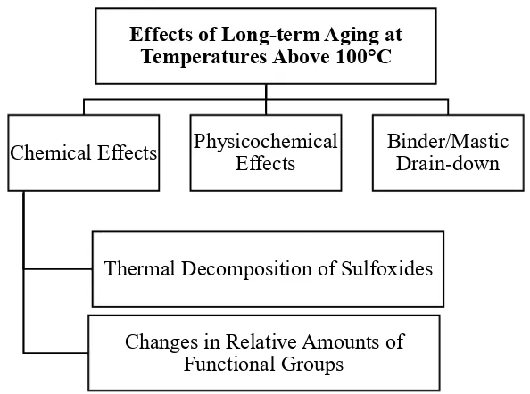 Figure 1-11. Summary of effects of long-term aging at temperatures above 100°C. 