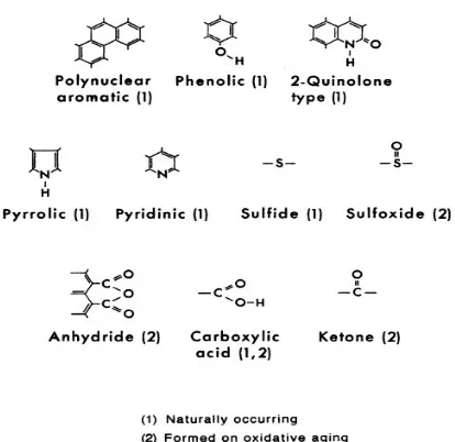 Figure 1-12. Chemical functional groups in asphalt molecules normally present or formed  during oxidative aging (Petersen 1984)