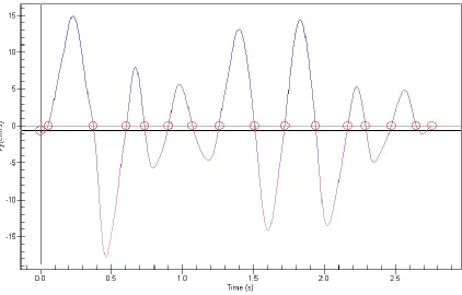 Figure 1.  Velocity profile of the word “hello” written fluently. 