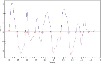 Figure 2.  Velocity profile of the word “hello” written with simulated dysfluency. 