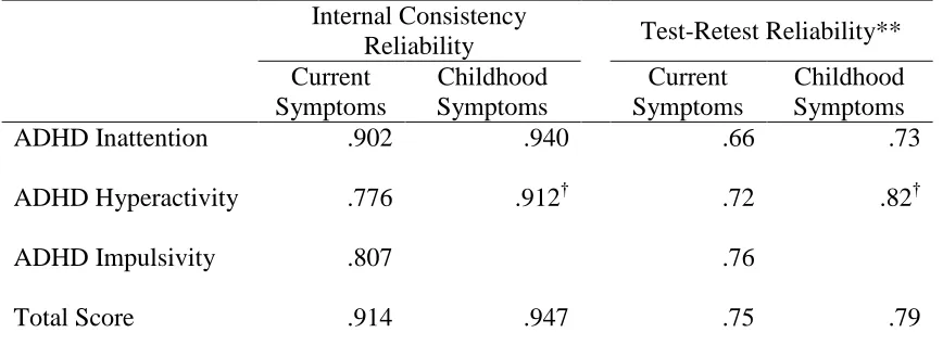 Table 1 Internal Consistency & Test-Retest Reliabilities of the BAARS-IV* 