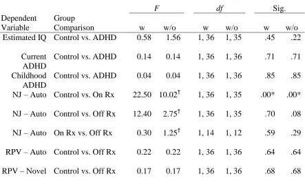 Table 3 Levene’s Test of Homogeneity of Variance 