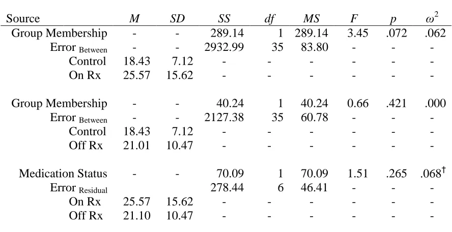 Table 8 Automatized Writing Fluency – Summary and Source Table  