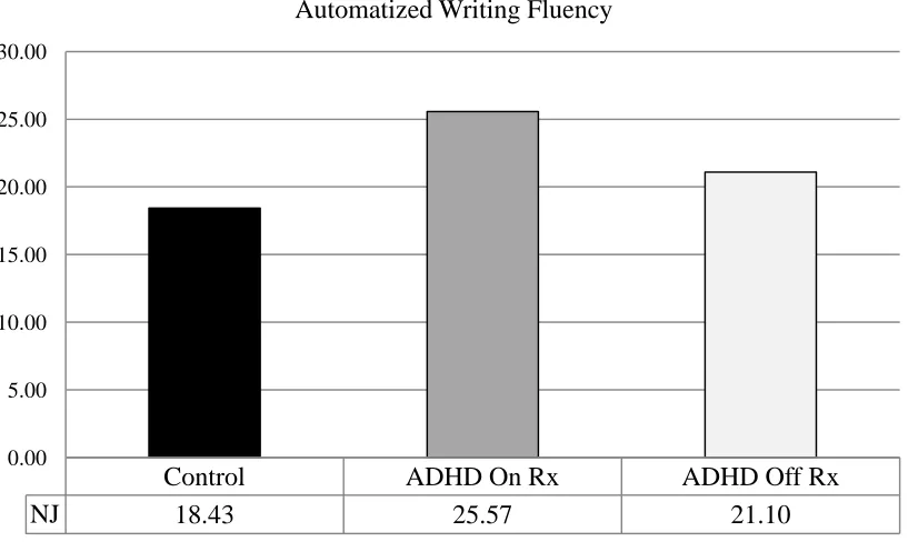 Figure 3.  Automatized writing fluency of control and clinical participants.  NJ = Normalized Jerk