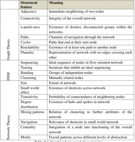 Table 2.4. Combined structural characteristics. 