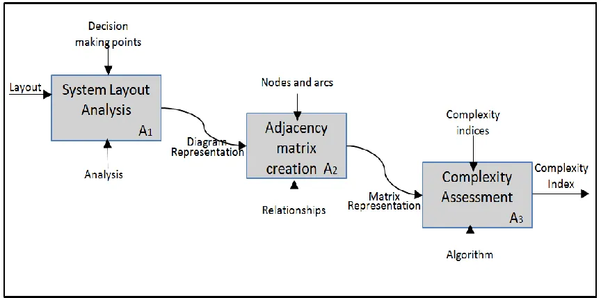 Figure 3.1. Methodology to assess the structural complexity. 