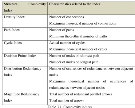Table 3.1. Complexity indices. 