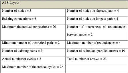 Table 4.1. Factors related to indices for ABS layout. 