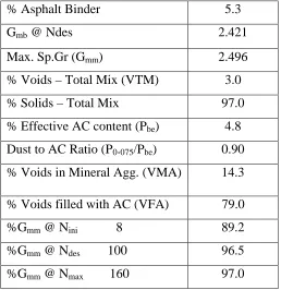 Table 4.3 Information about Auburn Coarse Mixture 