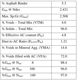 Table 4.4 Information about Auburn Fine Mixture 